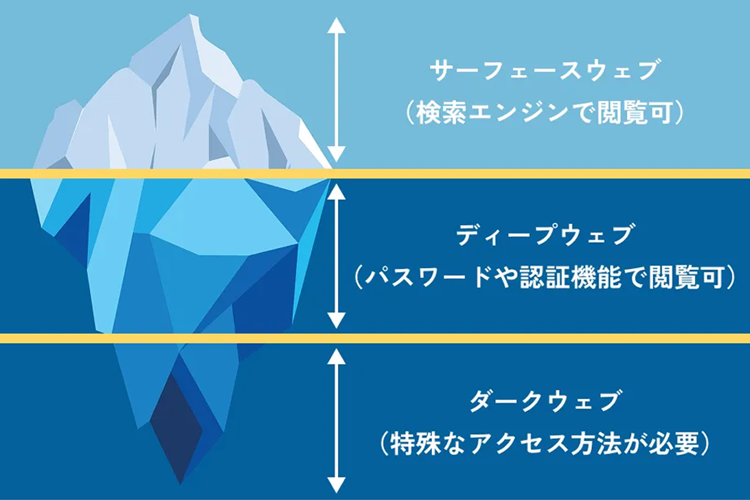ダークウェブまで幅広く調査を行うことで一貫した調査が可能