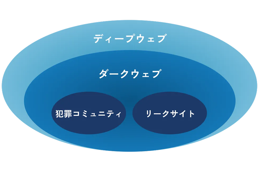 最新フォーラムを含めたコミュニティを網羅し、調査対象を徹底的に逃さない
