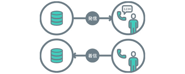 IVR (音声自動応答)