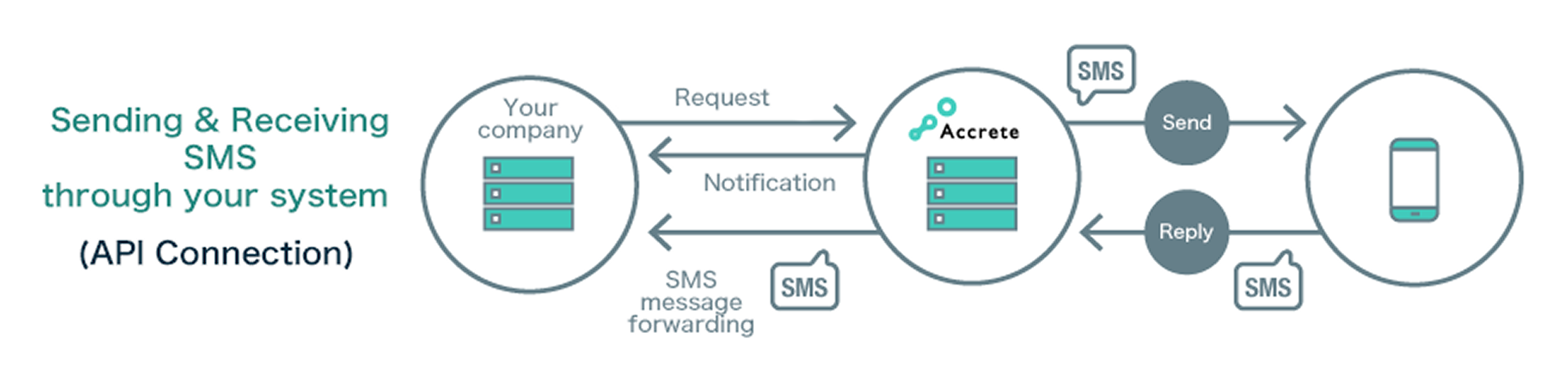 Service Overview Push Notification