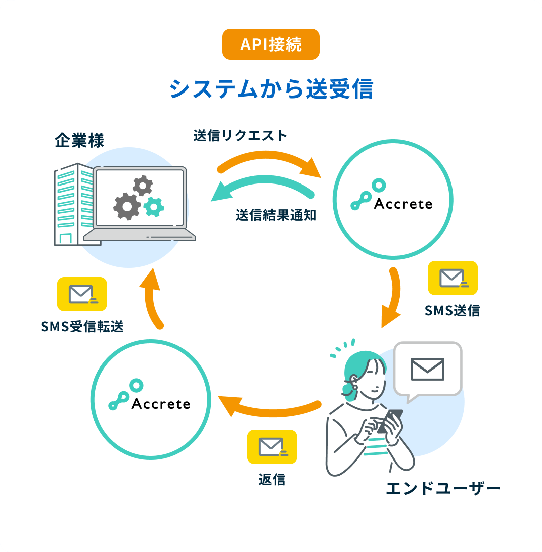 SMSコネクトなら選べる2つの送受信方法 1